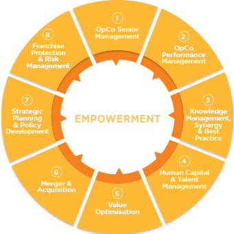 Axiata Engagement Model