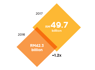 2016 RM42.3 billion, 2017 RM49.7 billion