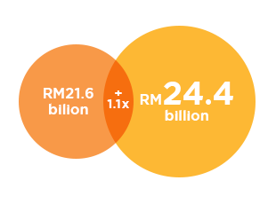 RM21.6 billion +1.1x RM24.4 billion