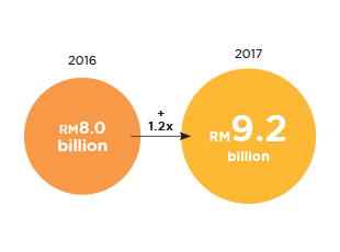 2016 RM0.7 billion, 2017 RM2.6 billion