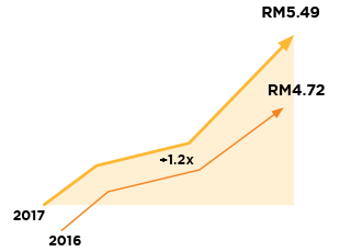 2016 RM4.72, 2017 RM5.49