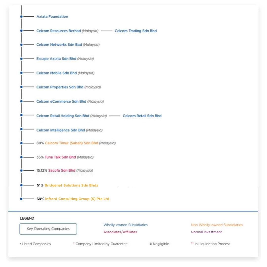 Corporate Structure  Axiata Group Berhad